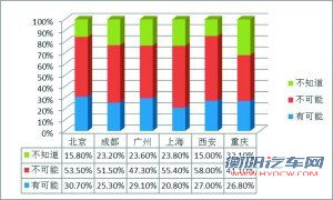 日系车你敢买么？ 四分之一居民缺乏安全感