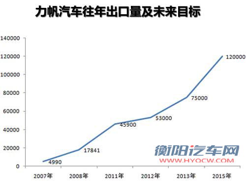X60入俄罗斯/海外7大工厂 力帆战略解读