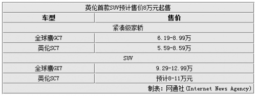 英伦首款SUV参配图片曝光 年底上/8万起