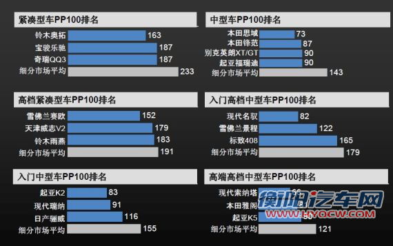 J.D.Powe r2012中国新车质量研究排名