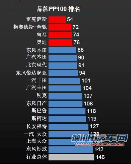 2012中国新车质量研究分品牌排名