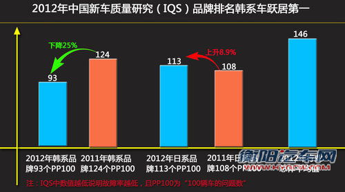 18个国内新车质量排名 韩系故障率降25%