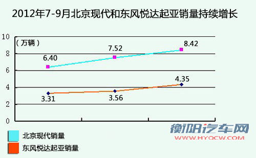 18个国内新车质量排名 韩系故障率降25%