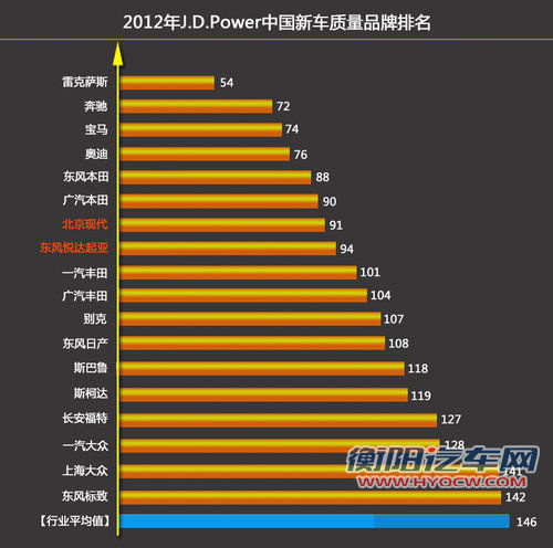 18个国内新车质量排名 韩系故障率降25%