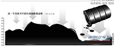 油价最快周末达下调条件 每升约降0.2元