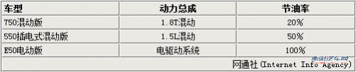 荣威550混动版百公里油耗2.3L 年内投产