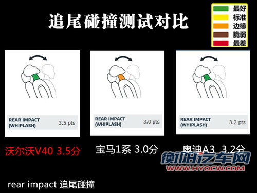 谁更胜一筹 沃尔沃V40/1系/A3安全性对比