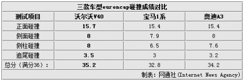 谁更胜一筹 沃尔沃V40/1系/A3安全性对比