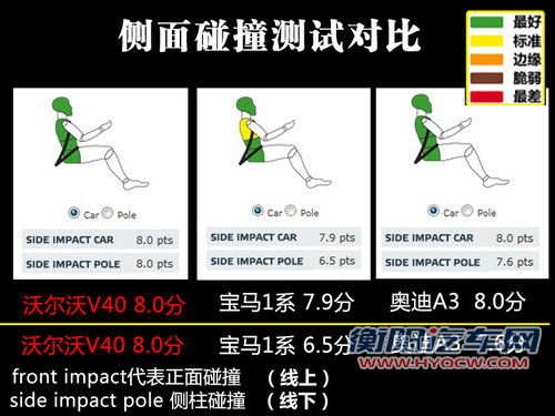 谁更胜一筹 沃尔沃V40/1系/A3安全性对比