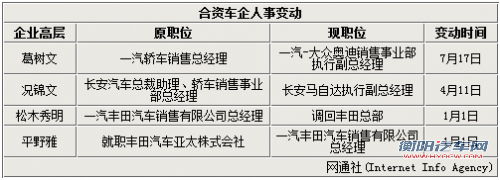 大换血！盘点2012在华车企高管变动情况