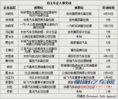 大换血！盘点2012在华车企高管变动情况