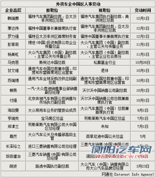 大换血！盘点2012在华车企高管变动情况