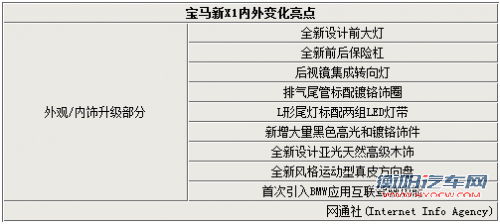 两种套装/新增手动挡 宝马新X1亮点解析