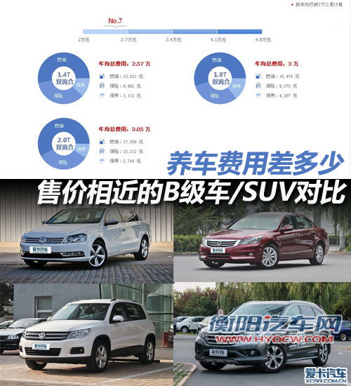 养车费用差多少 售价相近B级车/SUV对比