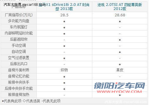 仅差1800元如何选？ 宝马新X1/途观对比[2]