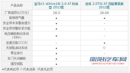 仅差1800元如何选？ 宝马新X1/途观对比[2]