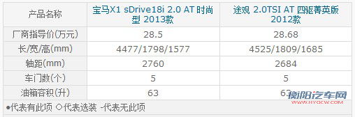 仅差1800元如何选？ 宝马新X1/途观对比