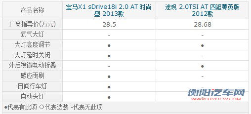 仅差1800元如何选？ 宝马新X1/途观对比