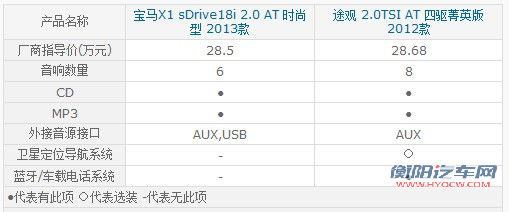 仅差1800元如何选？ 宝马新X1/途观对比[2]