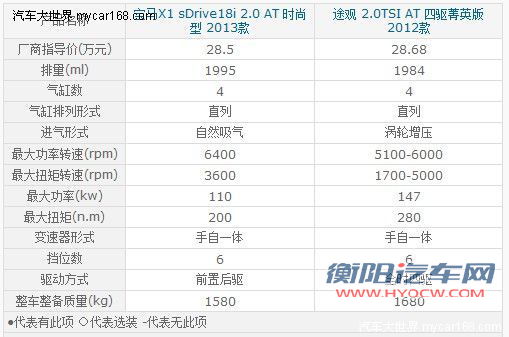 仅差1800元如何选？ 宝马新X1/途观对比