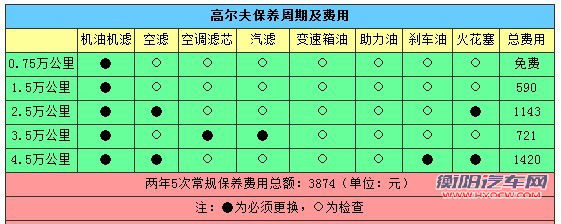 热门紧凑型车用车成本PK：高尔夫PK英朗XT[2]