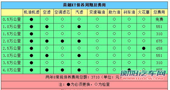 热门紧凑型车用车成本PK：高尔夫PK英朗XT[2]