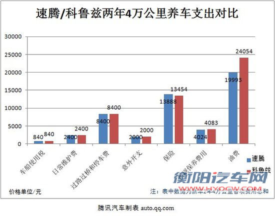 热门紧凑型车用车成本PK：速腾对比科鲁兹