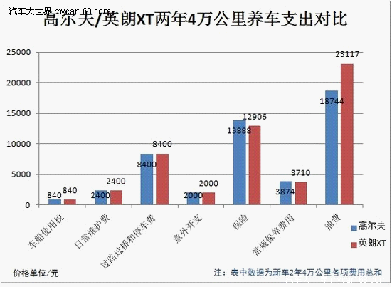 热门紧凑型车用车成本PK：高尔夫PK英朗XT