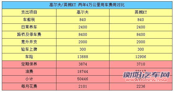 热门紧凑型车用车成本PK：高尔夫PK英朗XT[2]
