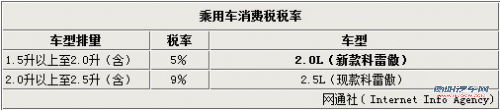 雷诺科雷傲将推2.0L版 售价低于20万元