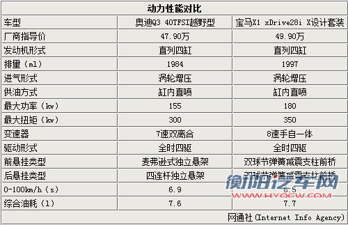 德系高档都市SUV较量 奥迪Q3对比宝马X1
