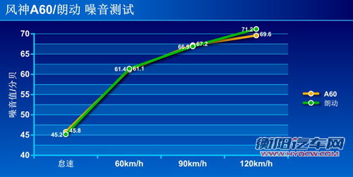 对比测试风神A60 朗动