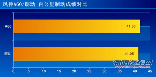 对比测试风神A60 朗动