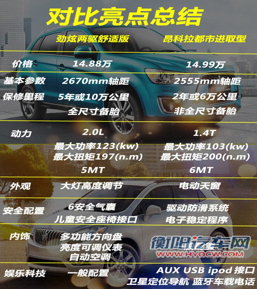 差价1千 国产三菱劲炫/别克昂科拉选谁