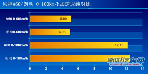 对比测试风神A60 朗动