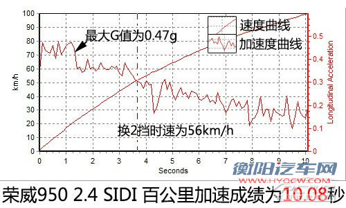 学艺已有八成 测试荣威950 2.4 行政版