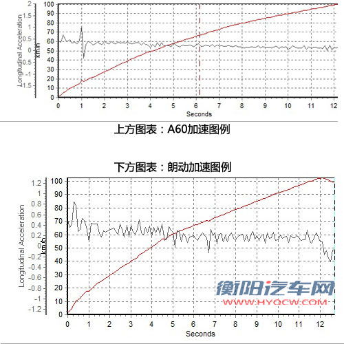 对比测试风神A60 朗动