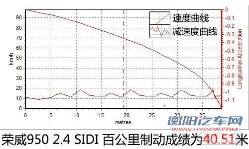 学艺已有八成 测试荣威950 2.4 行政版