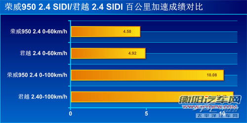 学艺已有八成 测试荣威950 2.4 行政版