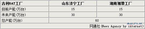吉利正研发8AT 现有6AT将返销其他品牌