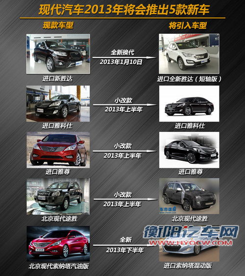共推10款新车 现代/起亚2013年新车规划