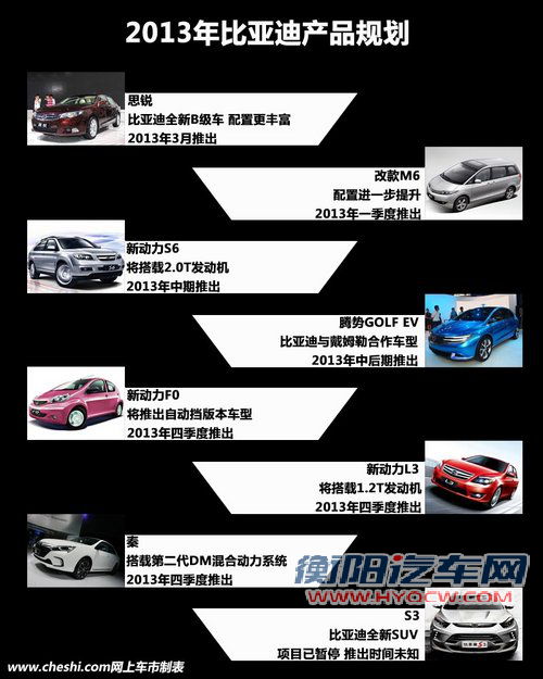 节能车是亮点 曝比亚迪2013年产品规划