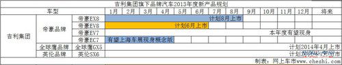 三品牌推多款SUV 吉利2013车型规划解析