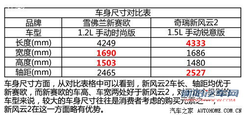 5万元的对决！新赛欧全面对比新风云2