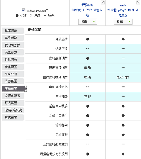 涡轮增压VS自然吸气 标致3008对比现代ix35