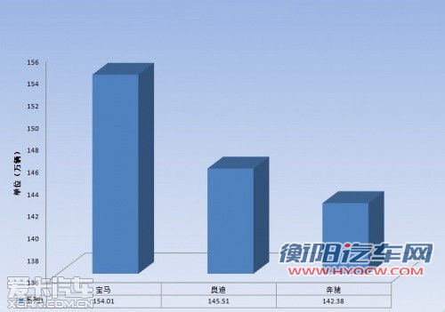 2012年德系豪车销售增势显著