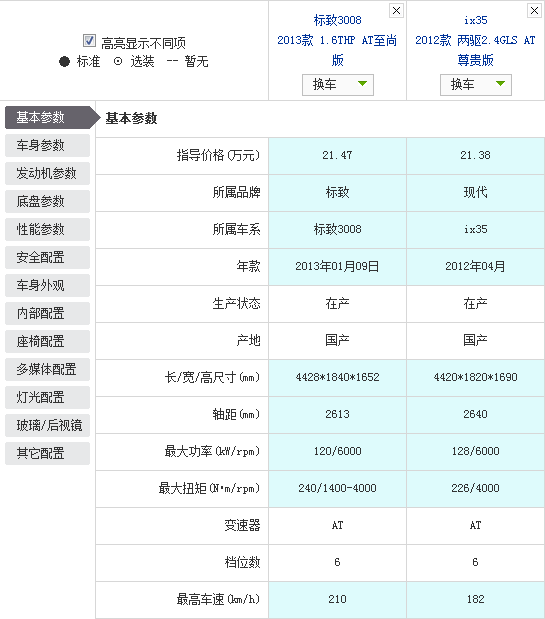 涡轮增压VS自然吸气 标致3008对比现代ix35