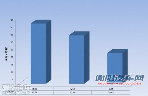 2012年德系豪车销售增势显著