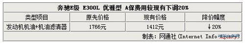 奔驰下调维修价格 并将延长保修期至3年
