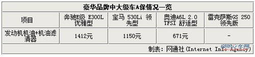 奔驰下调维修价格 并将延长保修期至3年